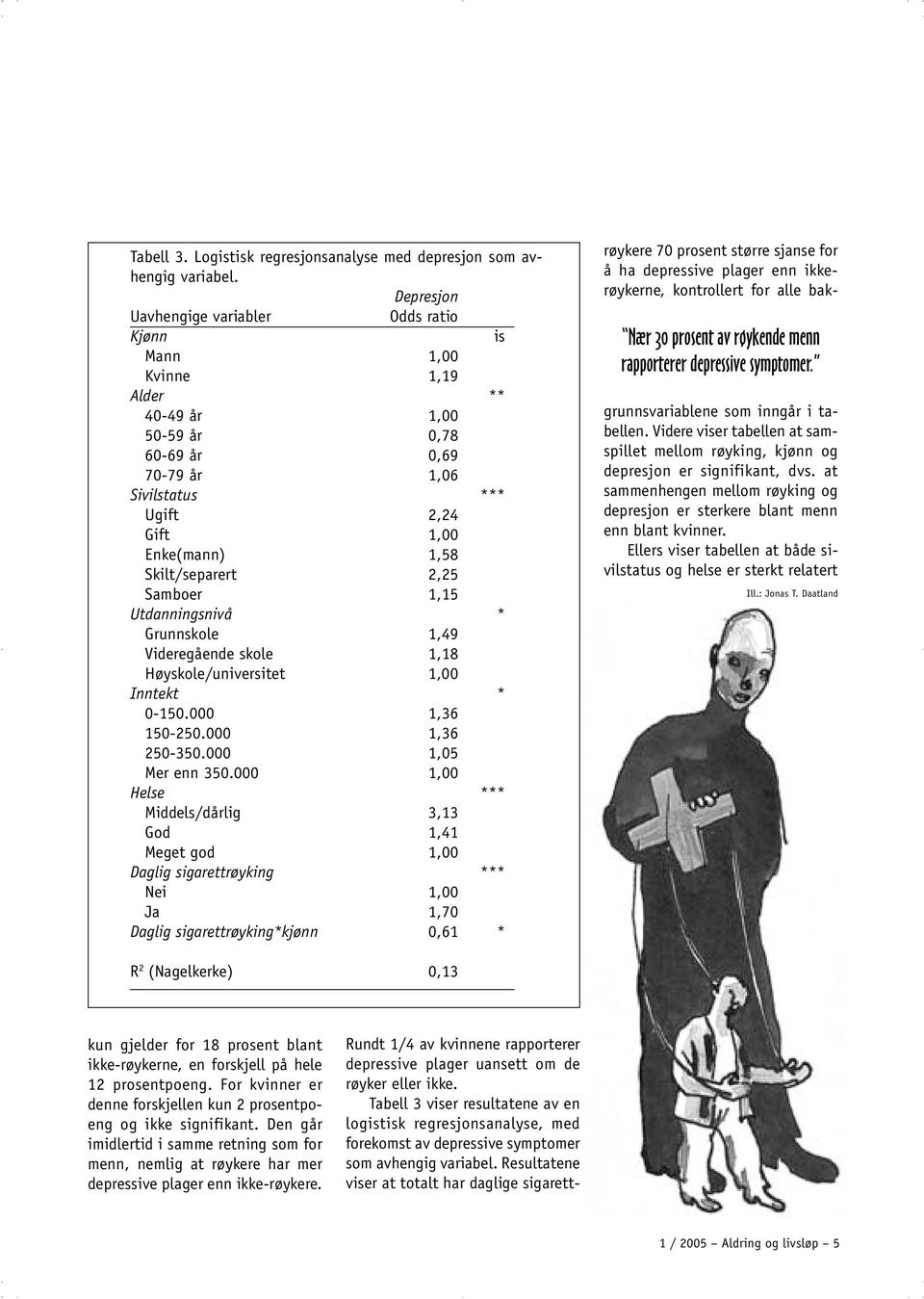 Skilt/separert 2,25 Samboer 1,15 Utdanningsnivå * Grunnskole 1,49 Videregående skole 1,18 Høyskole/universitet 1,00 Inntekt * 0-150.000 1,36 150-250.000 1,36 250-350.000 1,05 Mer enn 350.