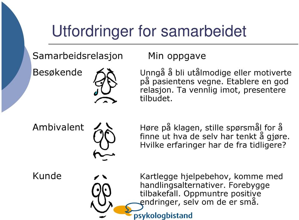 Ambivalent Høre på klagen, stille spørsmål for å finne ut hva de selv har tenkt å gjøre.