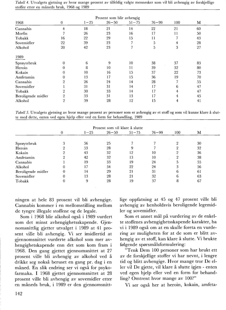 51-75 76-99 100 M Cannabis 4 18 21 14 22 21 60 Morfin 7 26 23 16 17 11 50 Tobakk 16 22 29 15 11 7 43 Sovemidler 22 39 23 7 5 4 28 20 42 23 7 5 3 27 1989 Sprøytebruk O 6 9 10 38 37 83 Heroin O 8 10 11