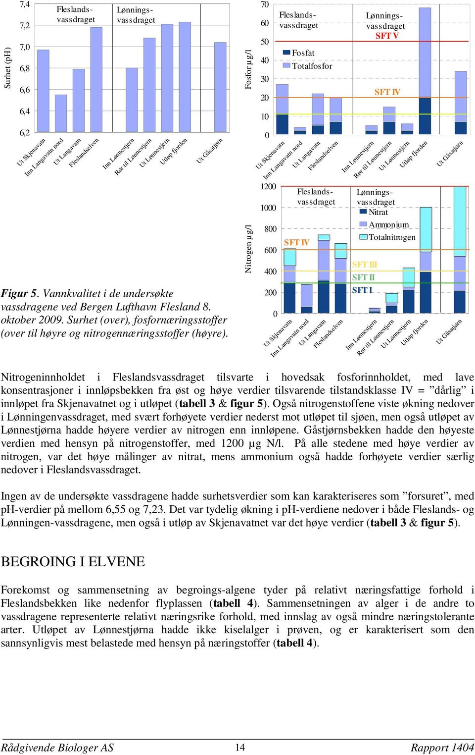 Vannkvalitet i de undersøkte vassdragene ved Bergen Lufthavn Flesland 8. oktober 2009. Surhet (over), fosfornæringsstoffer (over til høyre og nitrogennæringsstoffer (høyre).
