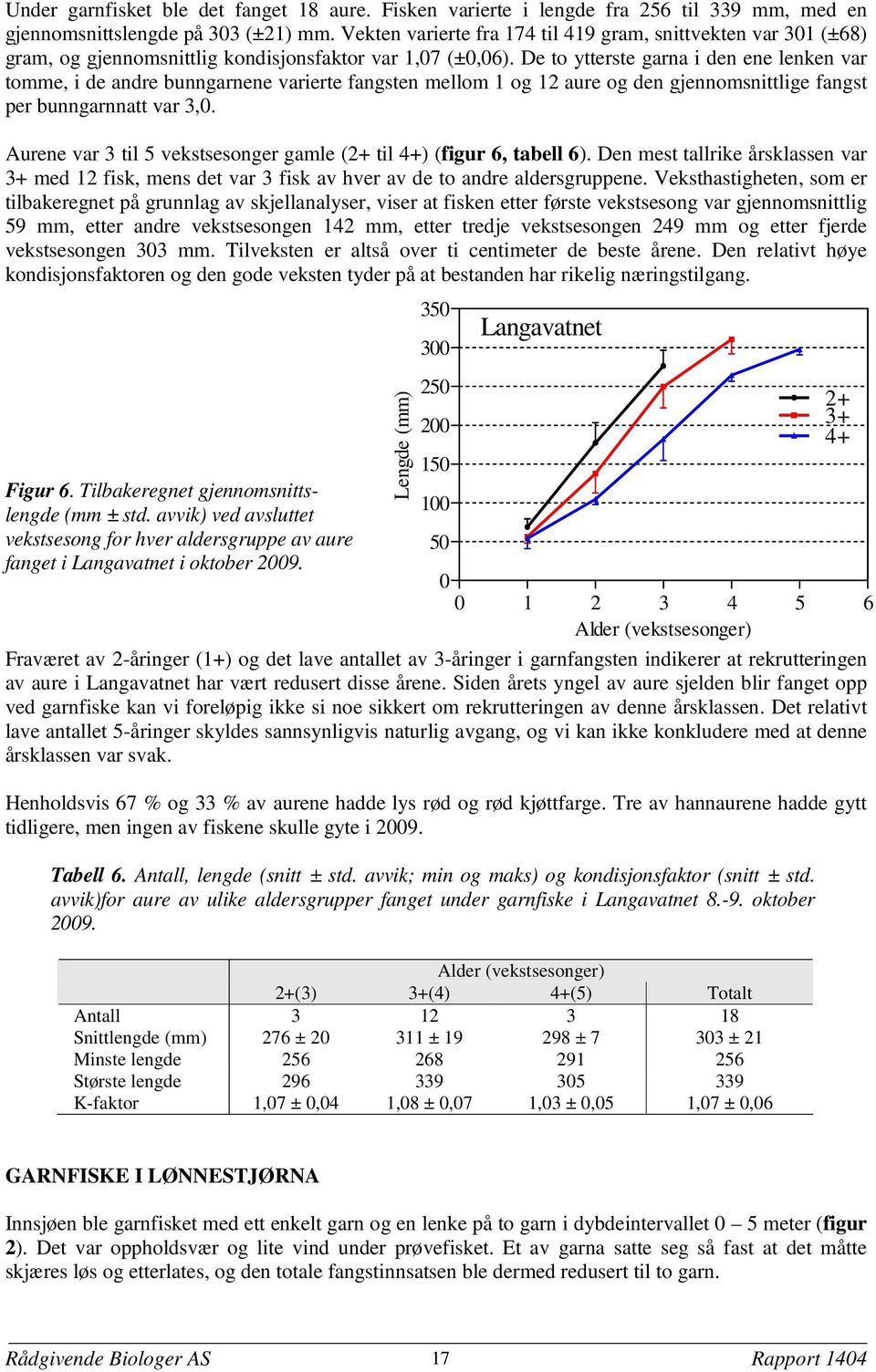 De to ytterste garna i den ene lenken var tomme, i de andre bunngarnene varierte fangsten mellom 1 og 12 aure og den gjennomsnittlige fangst per bunngarnnatt var 3,0.