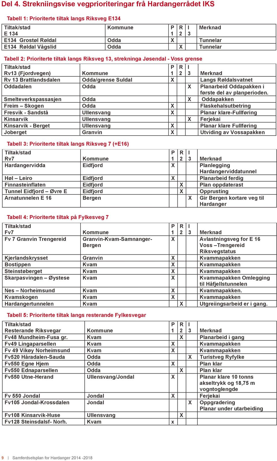 Odda X Tunnelar E134 Røldal Vågslid Odda X Tunnelar Tabell 2: Prioriterte tiltak langs Riksveg 13, strekninga Jøsendal - Voss grense Rv13 (Fjordvegen) P 1 R 2 I 3 Merknad Rv 13 Brattlandsdalen