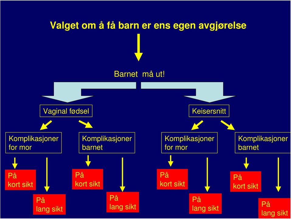 Vaginal fødsel Keisersnitt Komplikasjoner