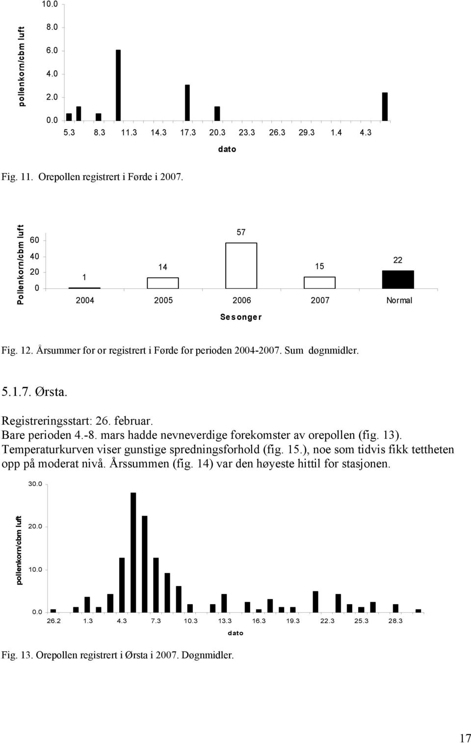 Registreringsstart: 26. februar. Bare perioden 4.-8. mars hadde nevneverdige forekomster av orepollen (fig. 13). Temperaturkurven viser gunstige spredningsforhold (fig.