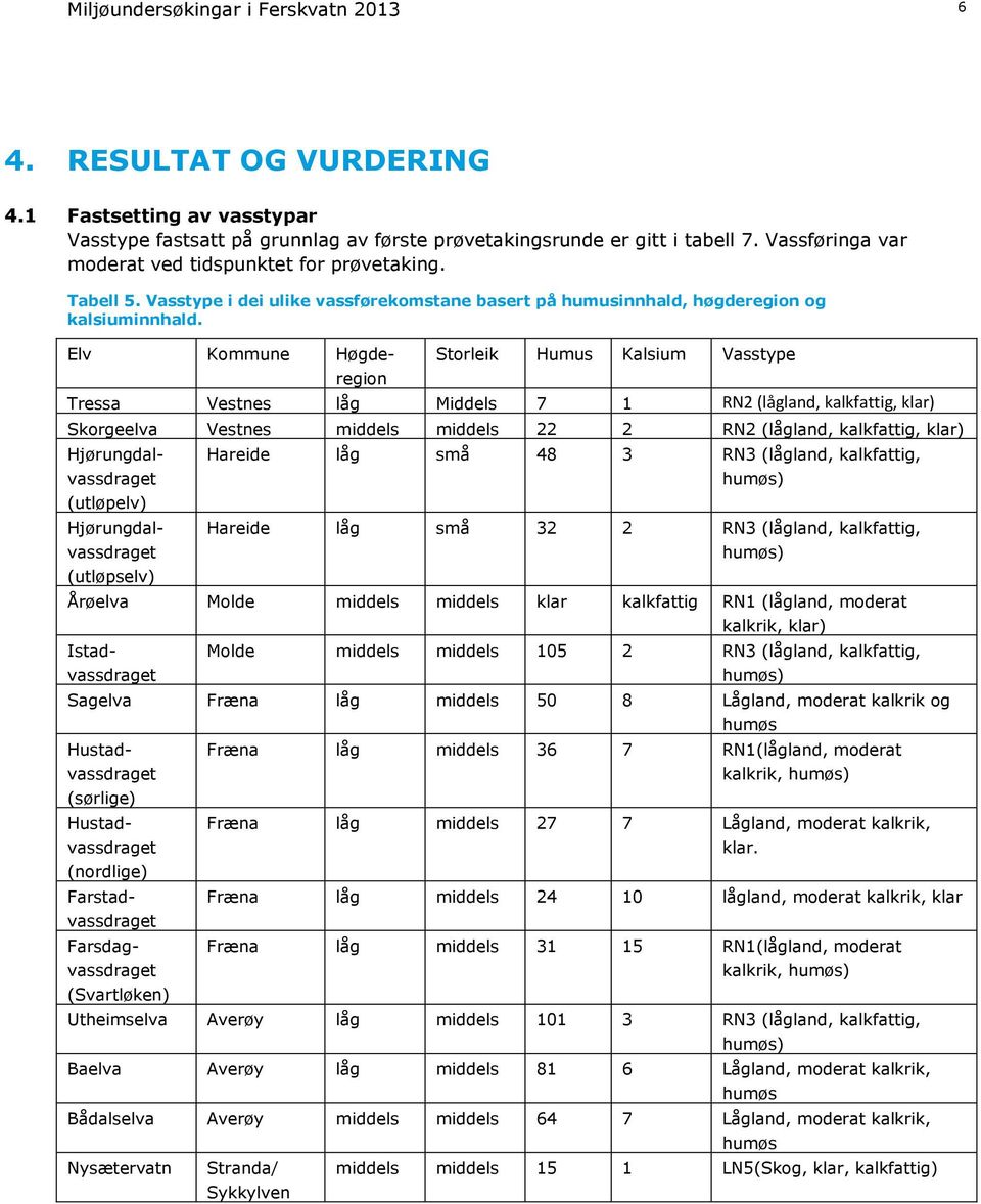 Storleik Humus Kalsium Vasstype Skorgeelva Vestnes middels middels 22 2 RN2 (lågland, kalkfattig, klar) (utløpelv) (utløpselv) Hareide låg små 48 3 RN3 (lågland, kalkfattig, humøs) Hareide låg små 32