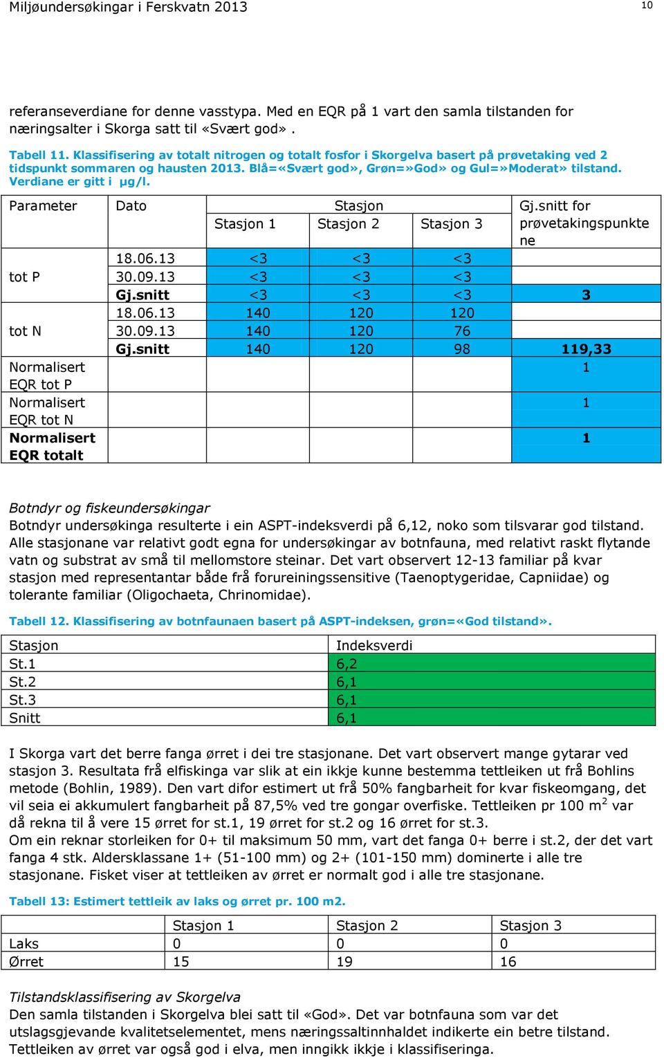 Verdiane er gitt i μg/l. Parameter Dato Stasjon Gj.snitt for Stasjon 1 Stasjon 2 Stasjon 3 prøvetakingspunkte ne 18.06.13 <3 <3 <3 tot P 30.09.13 <3 <3 <3 Gj.snitt <3 <3 <3 3 18.06.13 140 120 120 tot N 30.