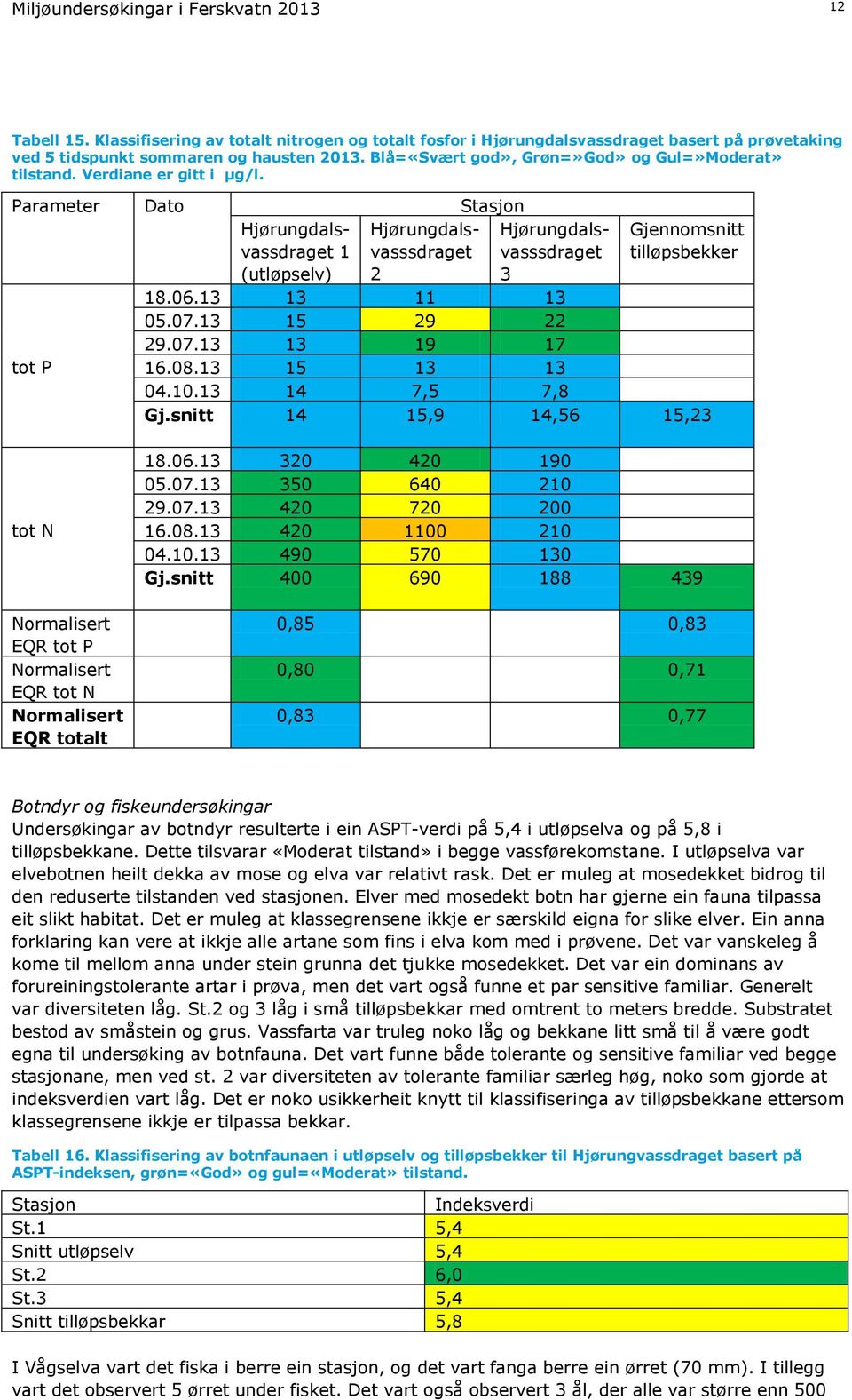 Parameter Dato Stasjon tot P Hjørungdalsvassdraget 1 (utløpselv) Hjørungdalsvasssdraget 2 Hjørungdalsvasssdraget 3 Gjennomsnitt tilløpsbekker 18.06.13 13 11 13 05.07.13 15 29 22 29.07.13 13 19 17 16.