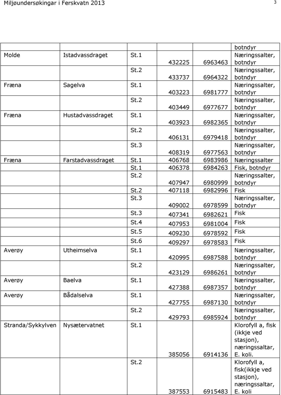 3 Næringssalter, 408319 6977563 botndyr Fræna Farstadvassdraget St.1 406768 6983986 Næringssalter St.1 406378 6984263 Fisk, botndyr St.2 407947 6980999 Næringssalter, botndyr St.