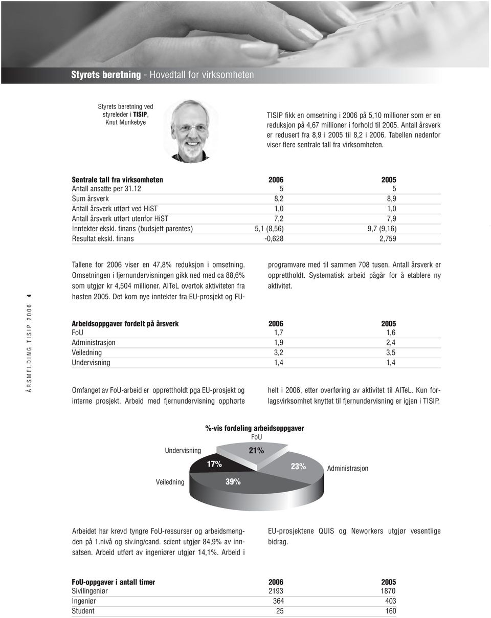 Sentrale tall fra virksomheten 2006 2005 Antall ansatte per 31.12 5 5 Sum årsverk 8,2 8,9 Antall årsverk utført ved HiST 1,0 1,0 Antall årsverk utført utenfor HiST 7,2 7,9 Inntekter ekskl.