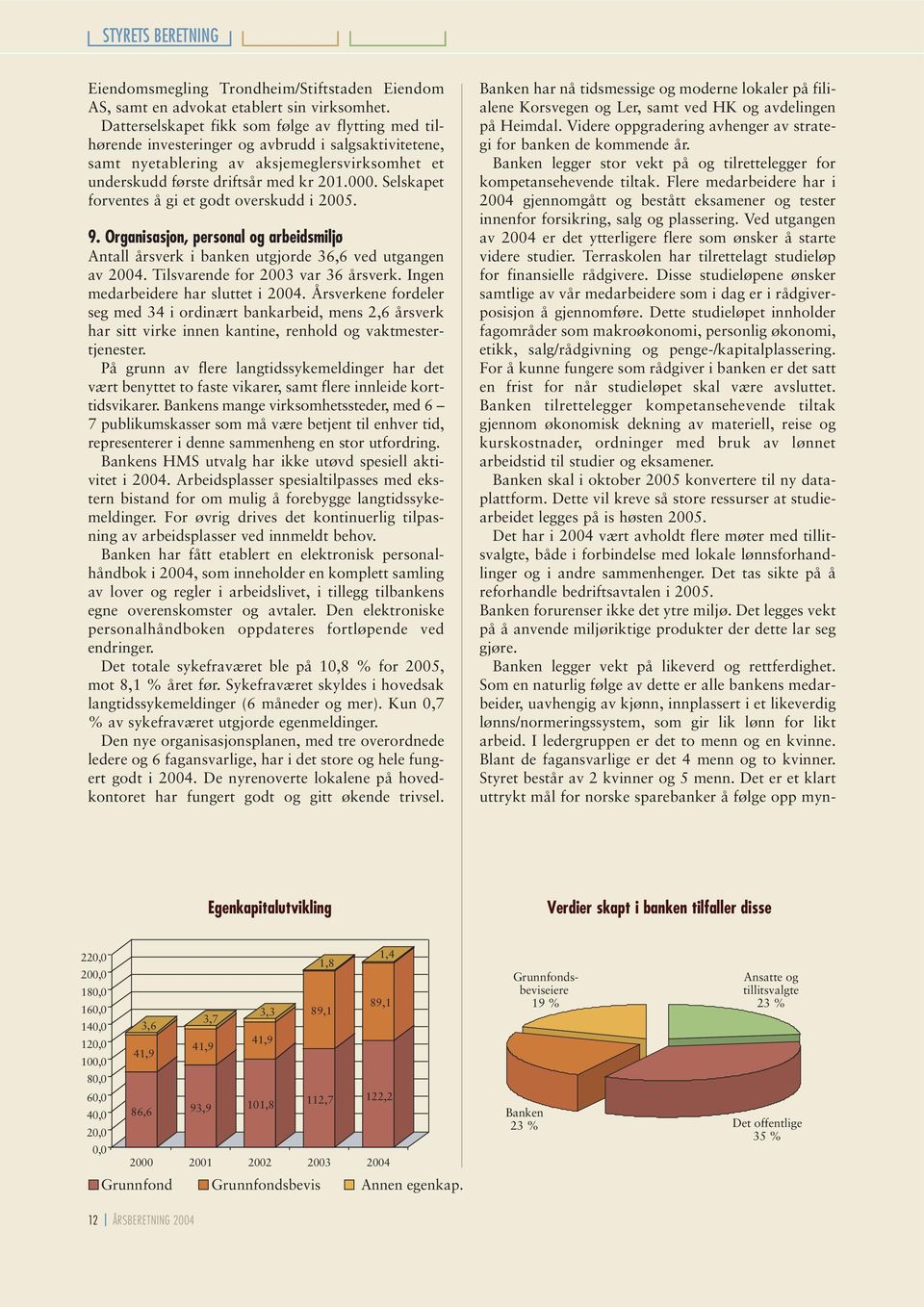 Selskapet forventes å gi et godt overskudd i 2005. 9. Organisasjon, personal og arbeidsmiljø Antall årsverk i banken utgjorde 36,6 ved utgangen av 2004. Tilsvarende for 2003 var 36 årsverk.