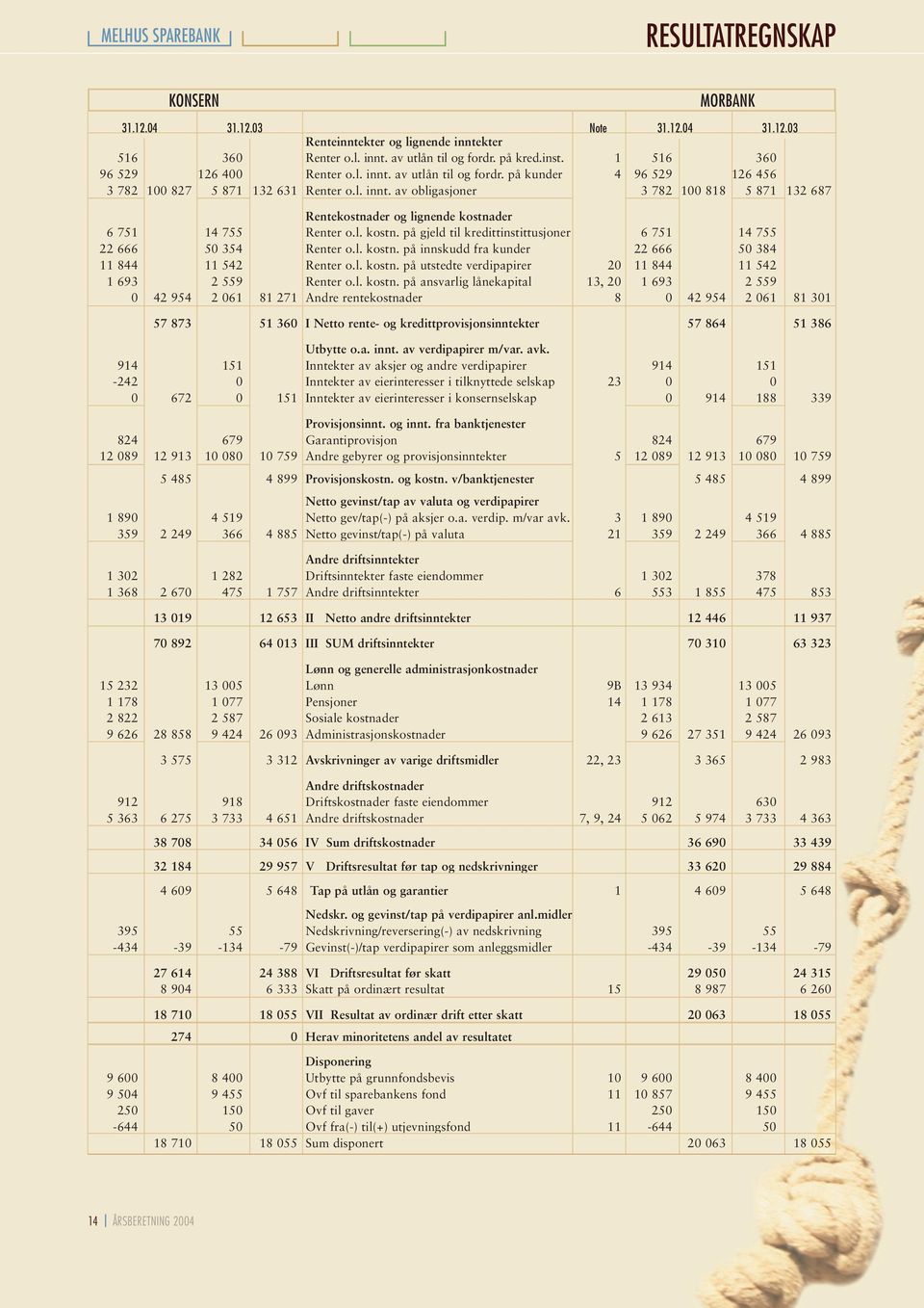 l. kostn. på gjeld til kredittinstittusjoner 6 751 14 755 22 666 50 354 Renter o.l. kostn. på innskudd fra kunder 22 666 50 384 11 844 11 542 Renter o.l. kostn. på utstedte verdipapirer 20 11 844 11 542 1 693 2 559 Renter o.