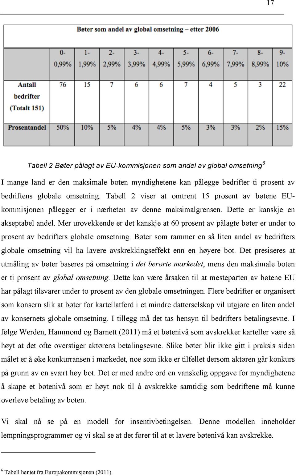 Mer urovekkende er det kanskje at 60 prosent av pålagte bøter er under to prosent av bedrifters globale omsetning.