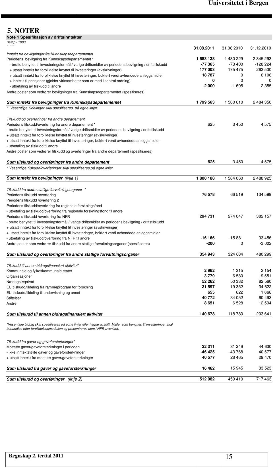 av periodens bevilgning / driftstilskudd -77 365-73 400-128 224 + utsatt inntekt fra forpliktelse knyttet til investeringer (avskrivninger) 177 003 175 475 263 530 + utsatt inntekt fra forpliktelse