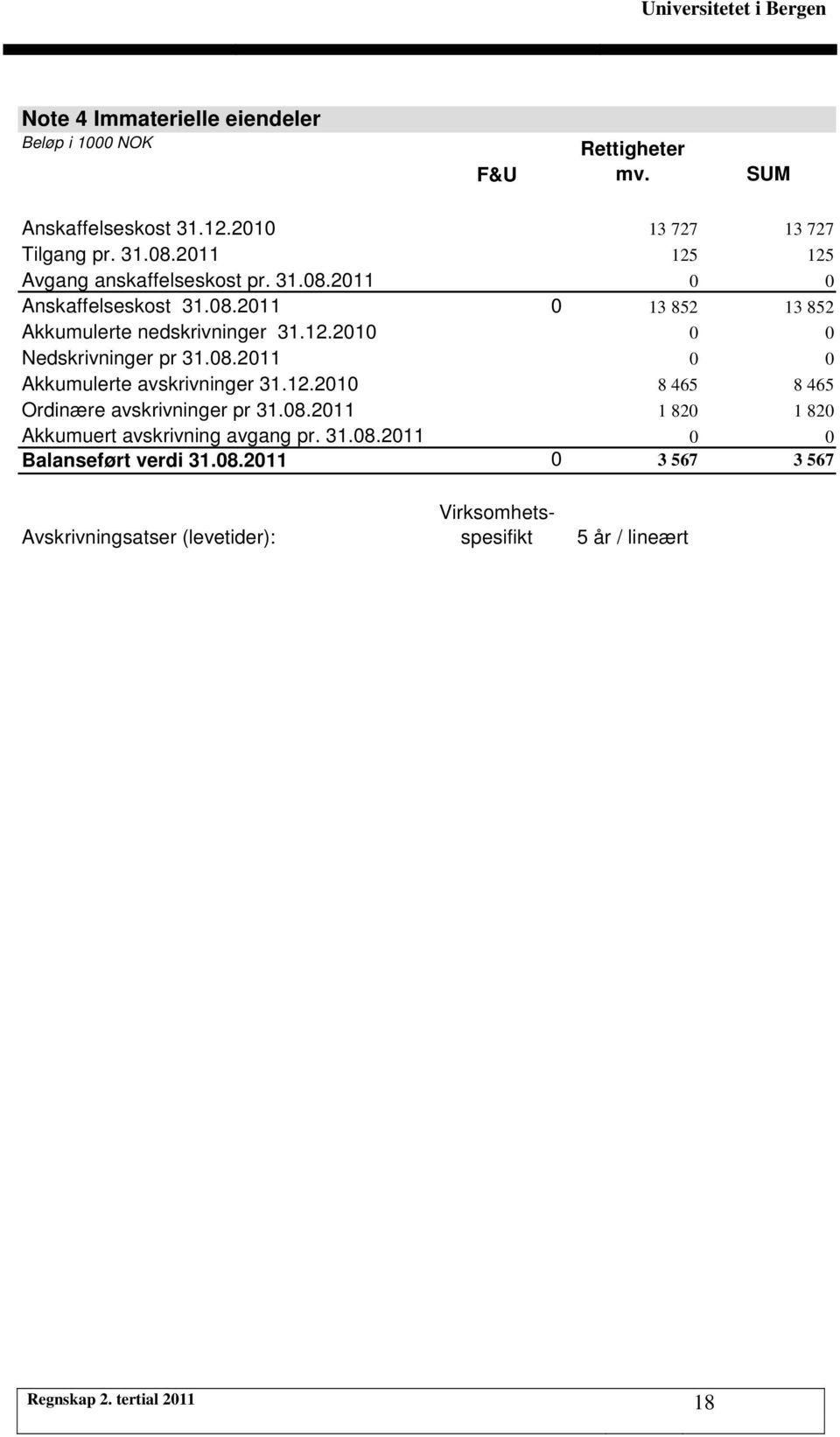 08.2011 0 0 Akkumulerte avskrivninger 31.12.2010 8 465 8 465 Ordinære avskrivninger pr 31.08.2011 1 820 1 820 Akkumuert avskrivning avgang pr. 31.08.2011 0 0 Balanseført verdi 31.