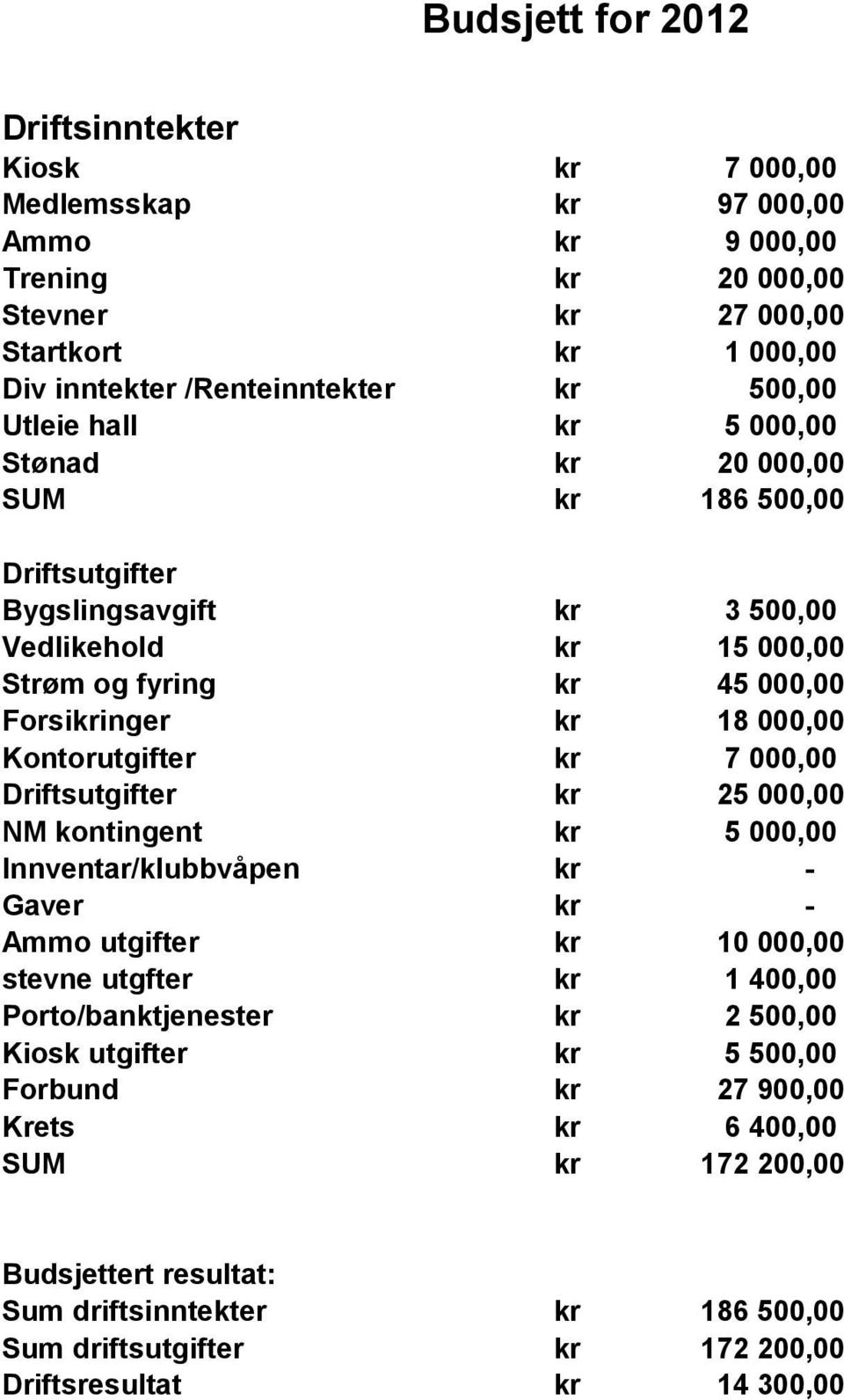 Kontorutgifter kr 7 000,00 Driftsutgifter kr 25 000,00 NM kontingent kr 5 000,00 Innventar/klubbvåpen kr - Gaver kr - Ammo utgifter kr 10 000,00 stevne utgfter kr 1 400,00 Porto/banktjenester kr 2