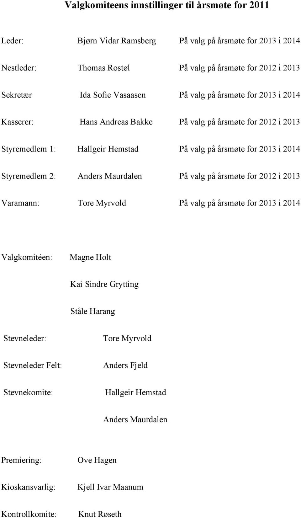 Styremedlem 2: Anders Maurdalen På valg på årsmøte for 2012 i 2013 Varamann: Tore Myrvold På valg på årsmøte for 2013 i 2014 Valgkomitéen: Magne Holt Kai Sindre Grytting Ståle Harang