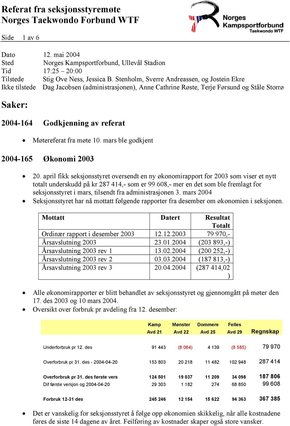 møte 10. mars ble godkjent 2004-165 Økonomi 2003 20.