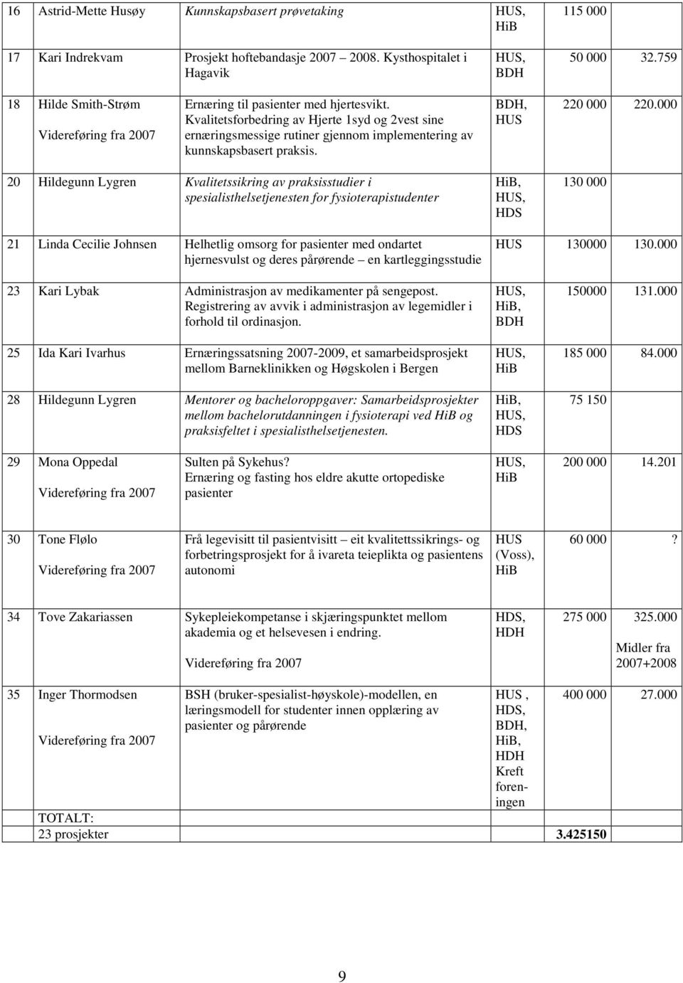 Kvalitetsforbedring av Hjerte 1syd og 2vest sine ernæringsmessige rutiner gjennom implementering av kunnskapsbasert praksis. BDH, HUS 220 000 220.