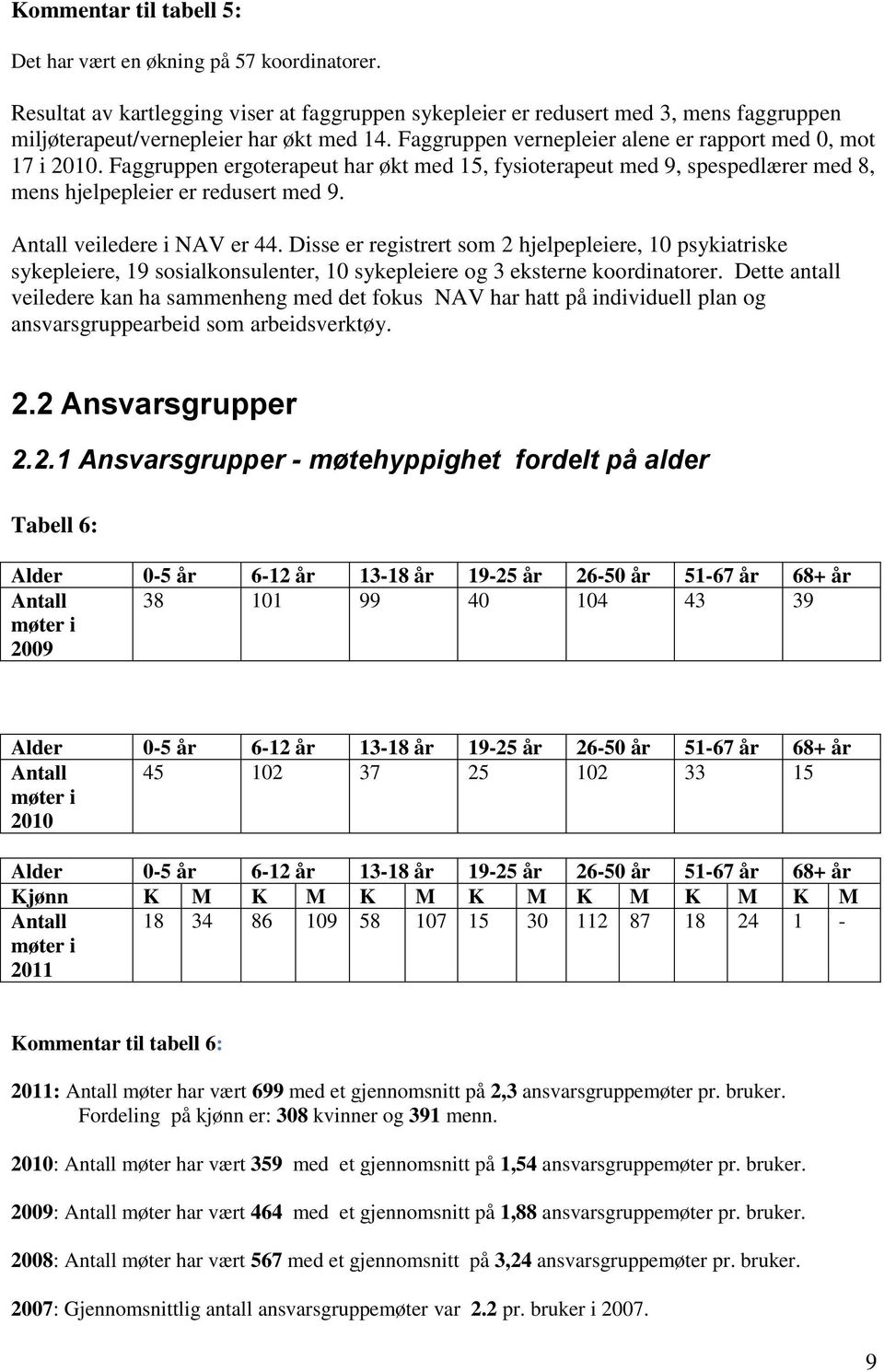 Antall veiledere i NAV er 44. Disse er registrert som 2 hjelpepleiere, 10 psykiatriske sykepleiere, 19 sosialkonsulenter, 10 sykepleiere og 3 eksterne koordinatorer.