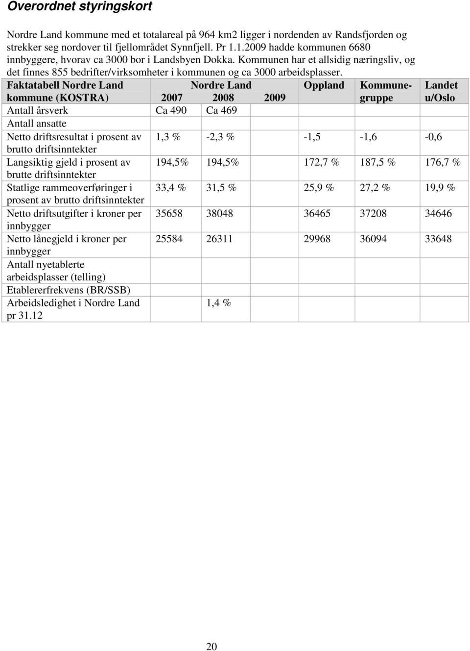 Faktatabell Nordre Land Nordre Land Oppland Kommunegruppe Landet kommune (KOSTRA) 2007 2008 u/oslo Antall årsverk Ca 490 Ca 469 Antall ansatte Netto driftsresultat i prosent av 1,3 % -2,3 %