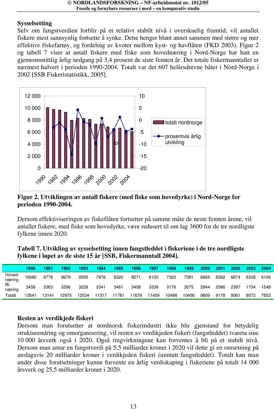 Figur 2 og tabell 7 viser at antall fiskere med fiske som hovednæring i Nord-Norge har hatt en gjennomsnittlig årlig nedgang på 3,4 prosent de siste femten år.