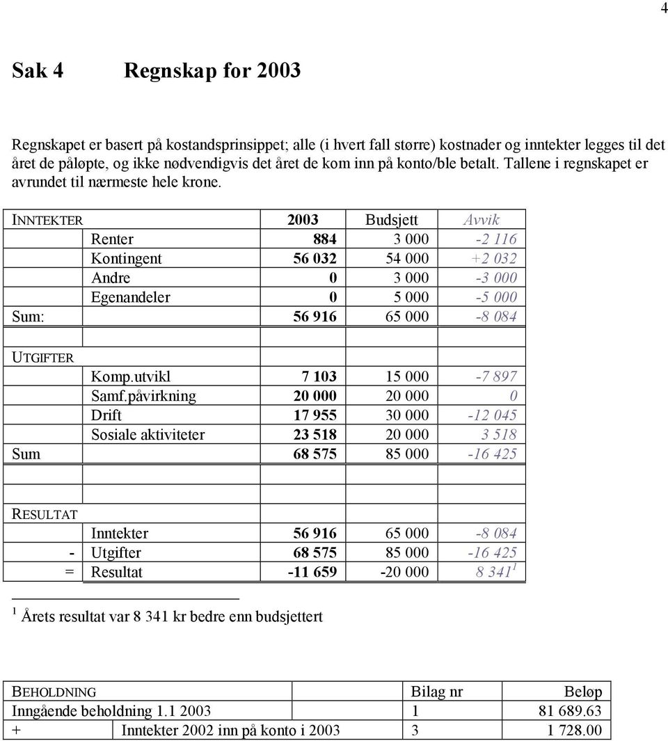 INNTEKTER 2003 Budsjett Avvik Renter 884 3 000-2 116 Kontingent 56 032 54 000 +2 032 Andre 0 3 000-3 000 Egenandeler 0 5 000-5 000 Sum: 56 916 65 000-8 084 UTGIFTER Komp.