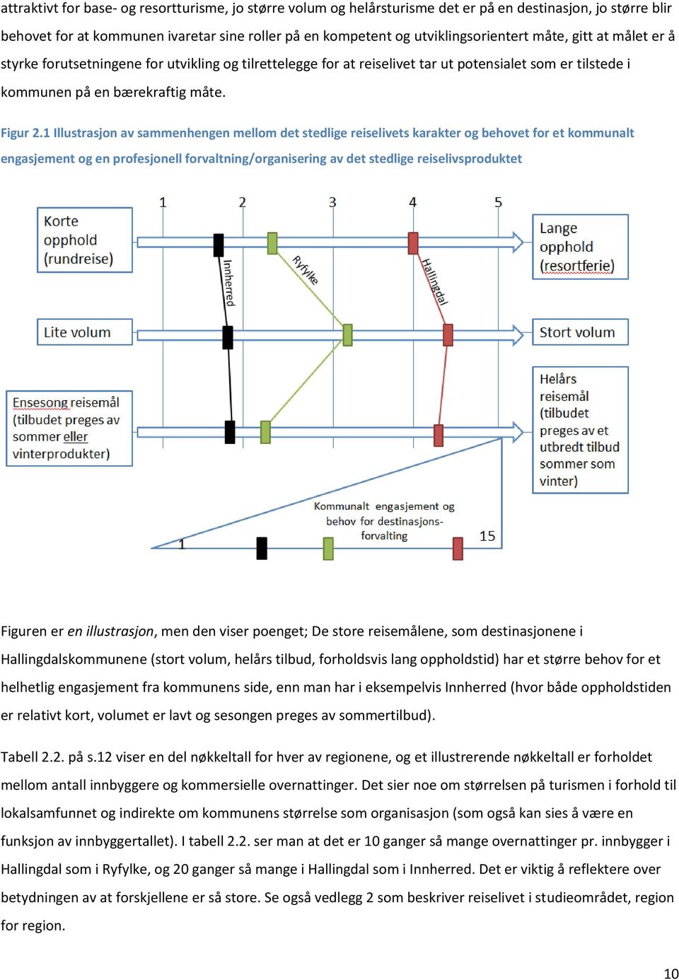 1 Illustrasjon av sammenhengen mellom det stedlige reiselivets karakter og behovet for et kommunalt engasjement og en profesjonell forvaltning/organisering av det stedlige reiselivsproduktet Figuren