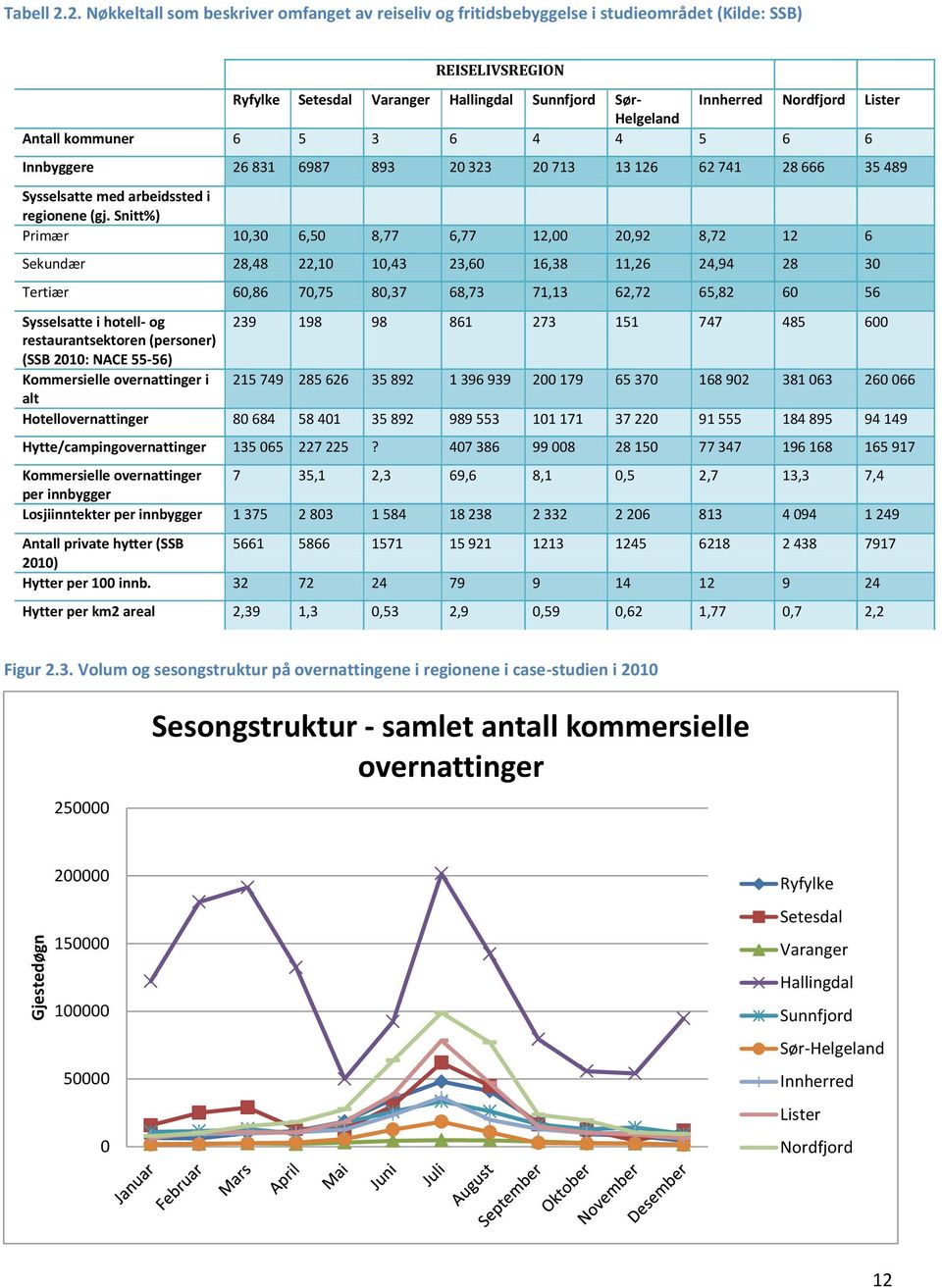 Helgeland Antall kommuner 6 5 3 6 4 4 5 6 6 Innbyggere 26 831 6987 893 20 323 20 713 13 126 62 741 28 666 35 489 Sysselsatte med arbeidssted i regionene (gj.