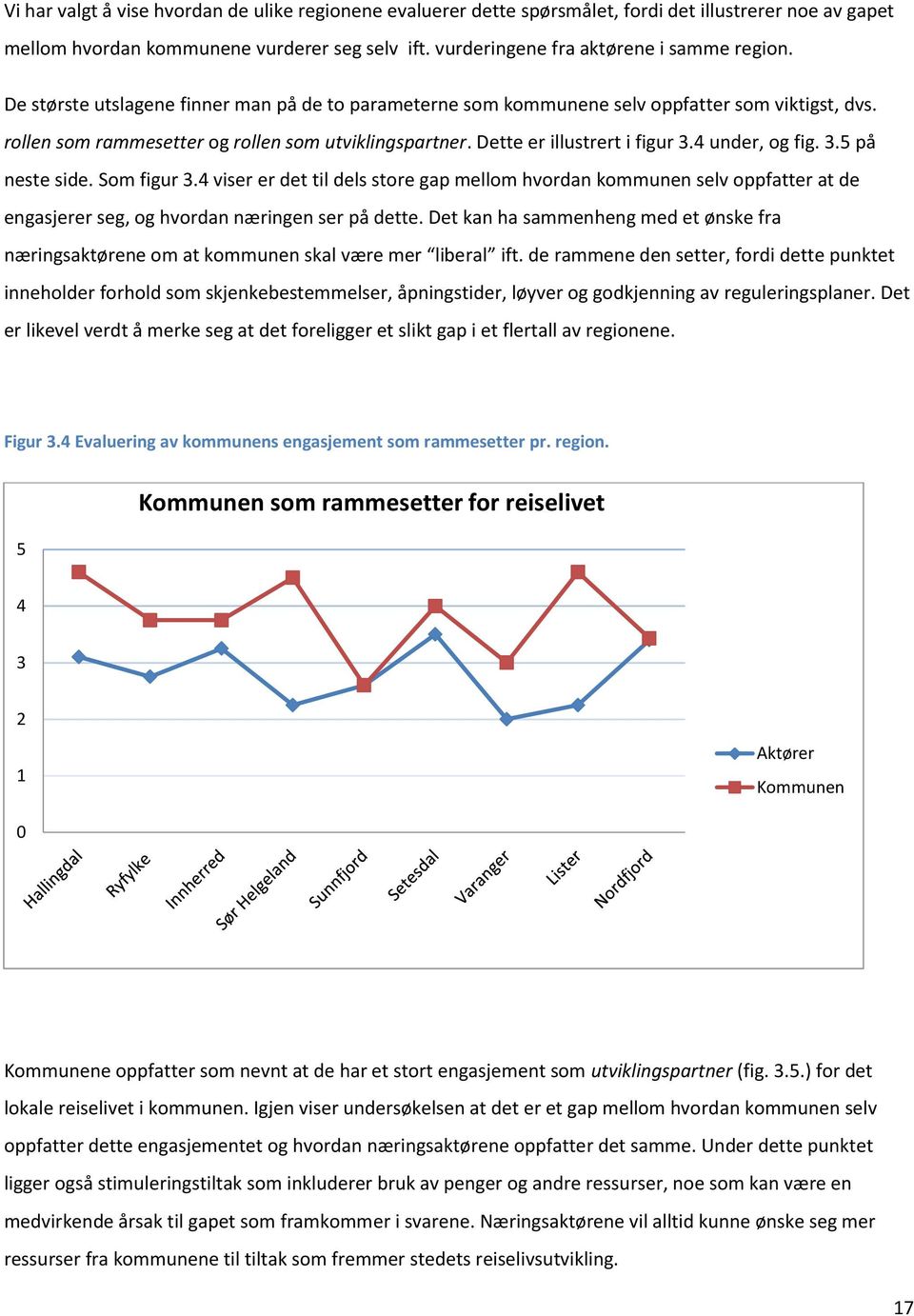 4 under, og fig. 3.5 på neste side. Som figur 3.4 viser er det til dels store gap mellom hvordan kommunen selv oppfatter at de engasjerer seg, og hvordan næringen ser på dette.