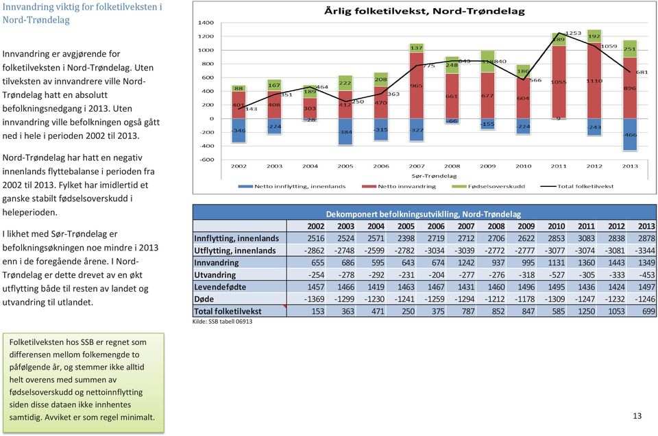 Nord-Trøndelag har hatt en negativ innenlands flyttebalanse i perioden fra 2002 til 2013. Fylket har imidlertid et ganske stabilt fødselsoverskudd i heleperioden.