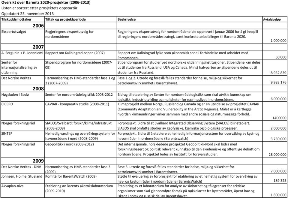 oppnevnt i januar 2006 for å gi innspill til regjeringens nordområdestrategi, samt konkrete anbefalinger til Barents 2020. 2007 A. Sergunin + P.