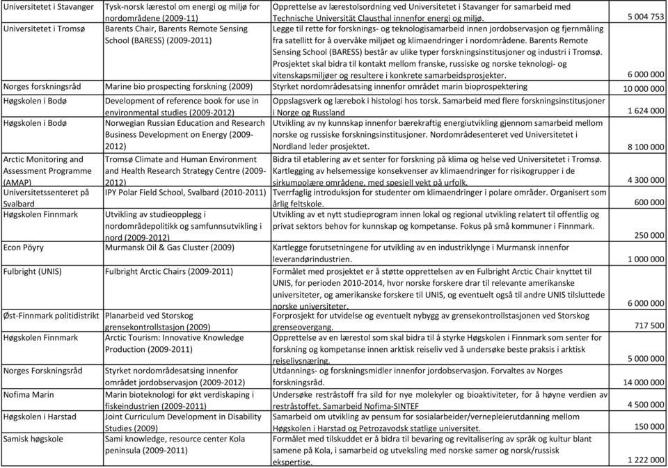 5 004 753 Universitetet i Tromsø Barents Chair, Barents Remote Sensing School (BARESS) (2009-2011) Legge til rette for forsknings- og teknologisamarbeid innen jordobservasjon og fjernmåling fra