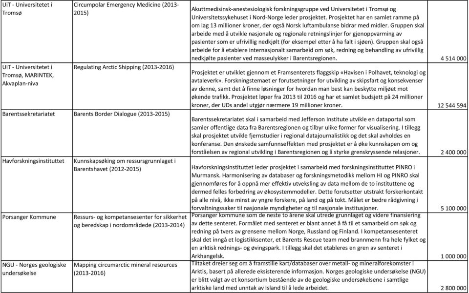 for sikkerhet og beredskap i nordområdede (2013-2014) Mapping circumarctic mineral resources (2013-2016) Akuttmedisinsk-anestesiologisk forskningsgruppe ved Universitetet i Tromsø og