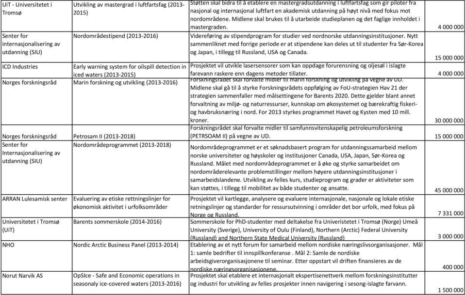 Midlene skal brukes til å utarbeide studieplanen og det faglige innholdet i mastergraden. 4 000 000 Videreføring av stipendprogram for studier ved nordnorske utdanningsinstitusjoner.