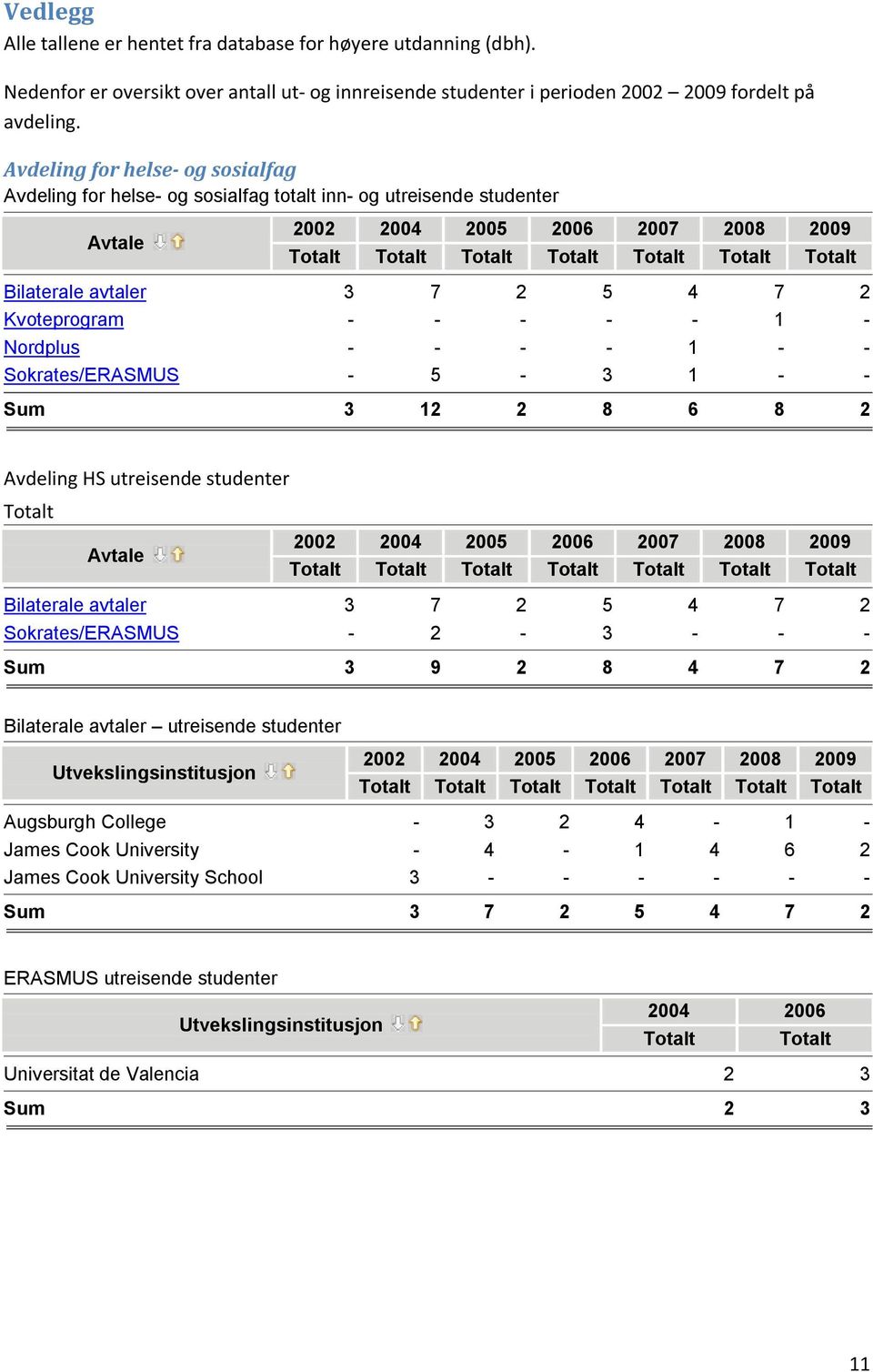 Bilaterale avtaler 3 7 2 5 4 7 2 Kvoteprogram - - - - - 1 - Nordplus - - - - 1 - - Sokrates/ERASMUS - 5-3 1 - - Sum 3 12 2 8 6 8 2 Avdeling HS utreisende studenter Totalt Avtale 2002 2004 2005 2006