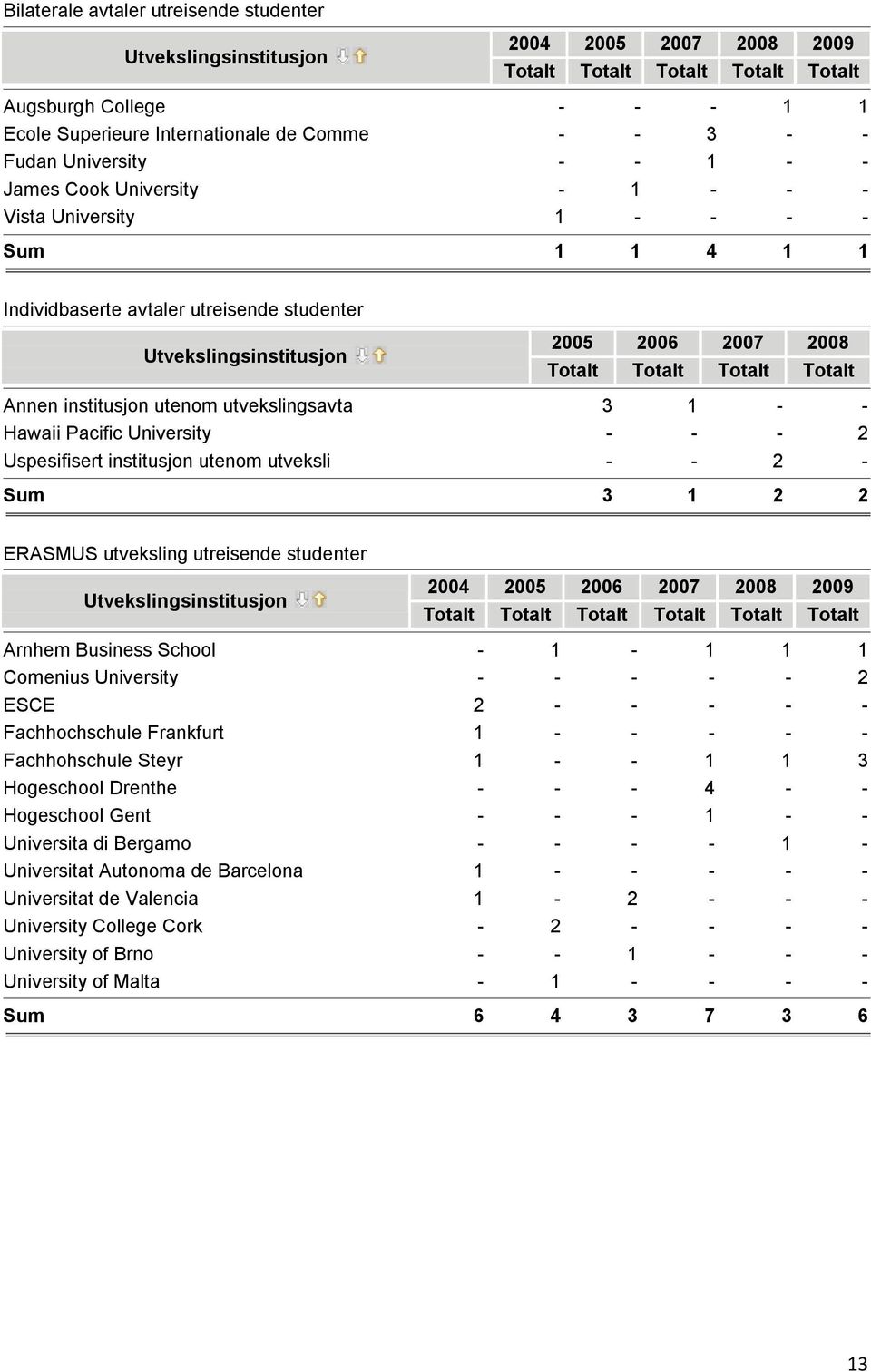 utvekslingsavta 3 1 - - Hawaii Pacific University - - - 2 Uspesifisert institusjon utenom utveksli - - 2 - Sum 3 1 2 2 ERASMUS utveksling utreisende studenter 2004 2005 2006 2007 2008 2009 Totalt