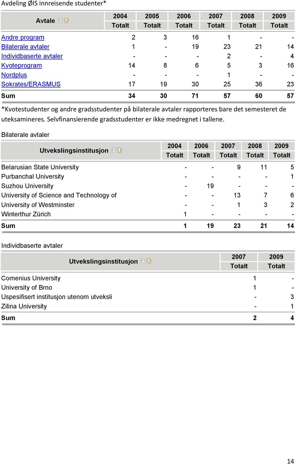 semesteret de uteksamineres. Selvfinansierende gradsstudenter er ikke medregnet i tallene.