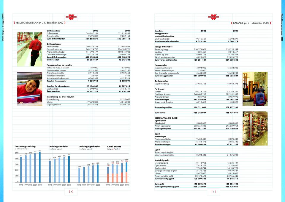 desember 2002 ] Driftsinntekter 2002 2001 Driftsinntekter 548 987 184 521 926 965 Andre inntekter 2 695 088 2 039 153 Sum driftsinntekter 551 682 272 523 966 118 Driftskostnader Varekostnader 209 576