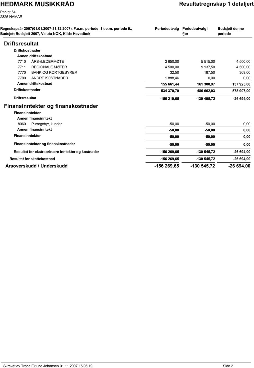 4 500,00 7711 REGIONALE MØTER 4 500,00 9 137,50 4 500,00 7770 BANK OG KORTGEBYRER 32,50 187,50 369,00 7790 ANDRE KOSTNADER 1 888,46 0,00 0,00 Annen driftskostnad 155 661,44 161 300,97 137 925,00