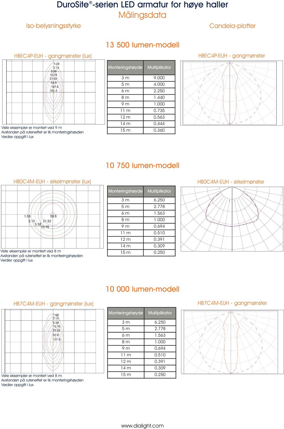 360 10 750 lumen-modell HB0C4M-EUH - sirkelmønster (lux) HB0C4M-EUH - sirkelmønster Monteringshøyde Multiplikator Viste eksempler er montert ved 8 m 3 m 6.250 5 m 2.778 6 m 1.563 8 m 1.000 9 m 0.