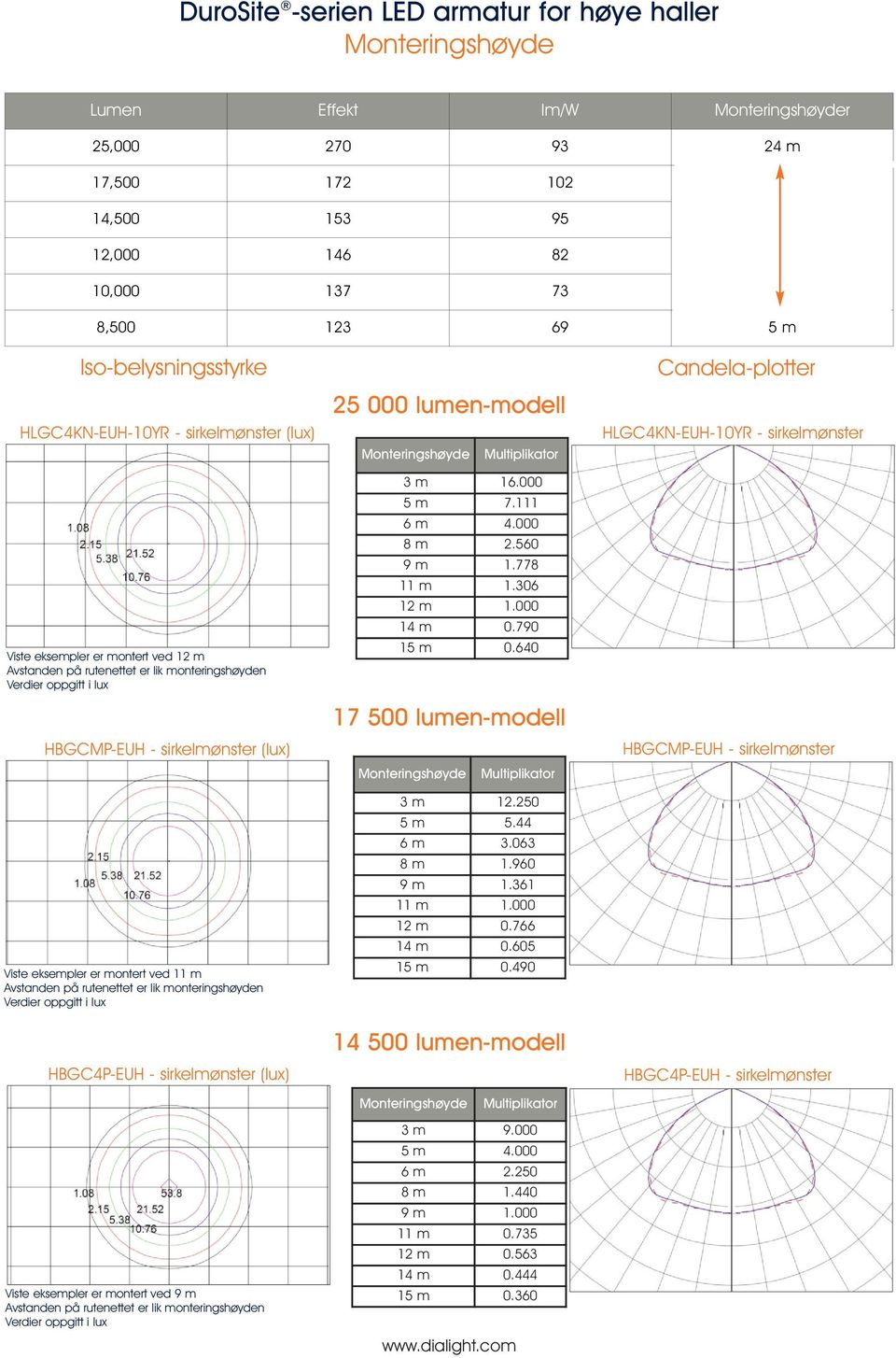 25 000 lumen-modell Monteringshøyde Multiplikator 3 m 16.000 5 m 7.111 6 m 4.000 8 m 2.560 9 m 1.778 11 m 1.306 12 m 1.000 14 m 0.790 15 m 0.