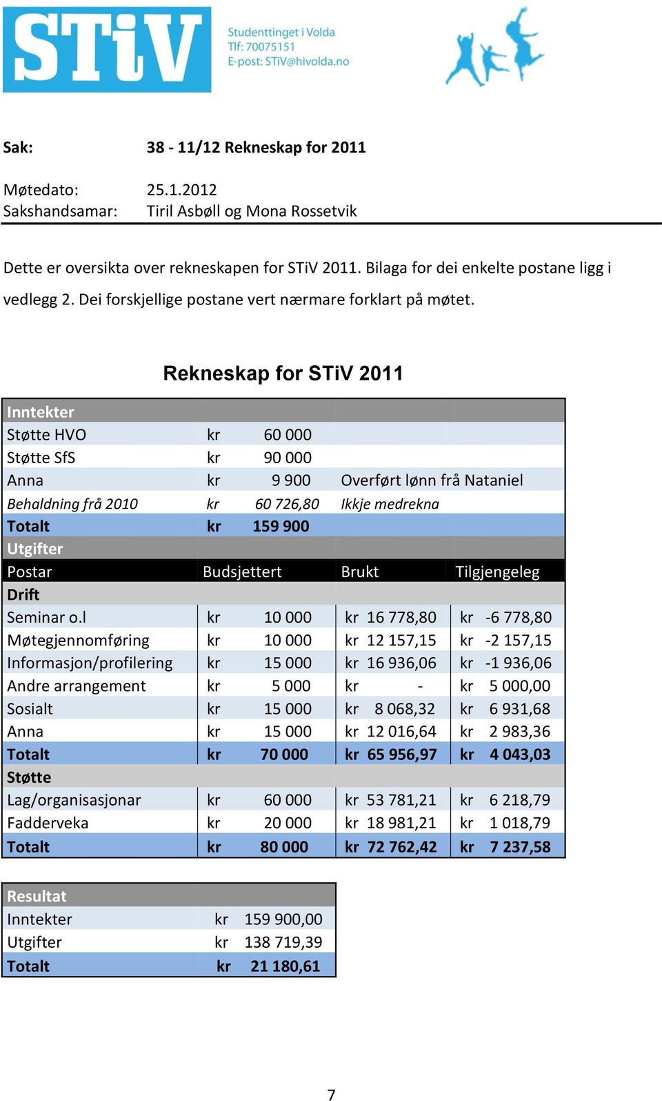 Rekneskap for STiV 2011 Inntekter Støtte HVO kr 60 000 Støtte SfS kr 90 000 Anna kr 9 900 Overført lønn frå Nataniel Behaldning frå 2010 kr 60 726,80 Ikkje medrekna Totalt kr 159 900 Utgifter Postar