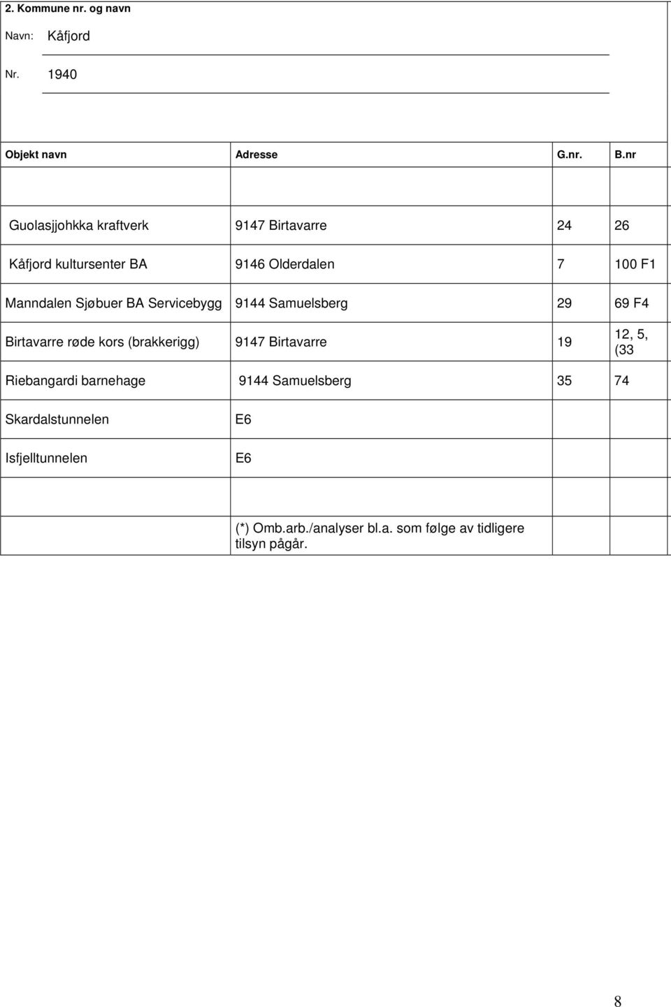 Sjøbuer BA Servicebygg 9144 Samuelsberg 29 69 F4 Birtavarre røde kors (brakkerigg) 9147 Birtavarre 19 12, 5,