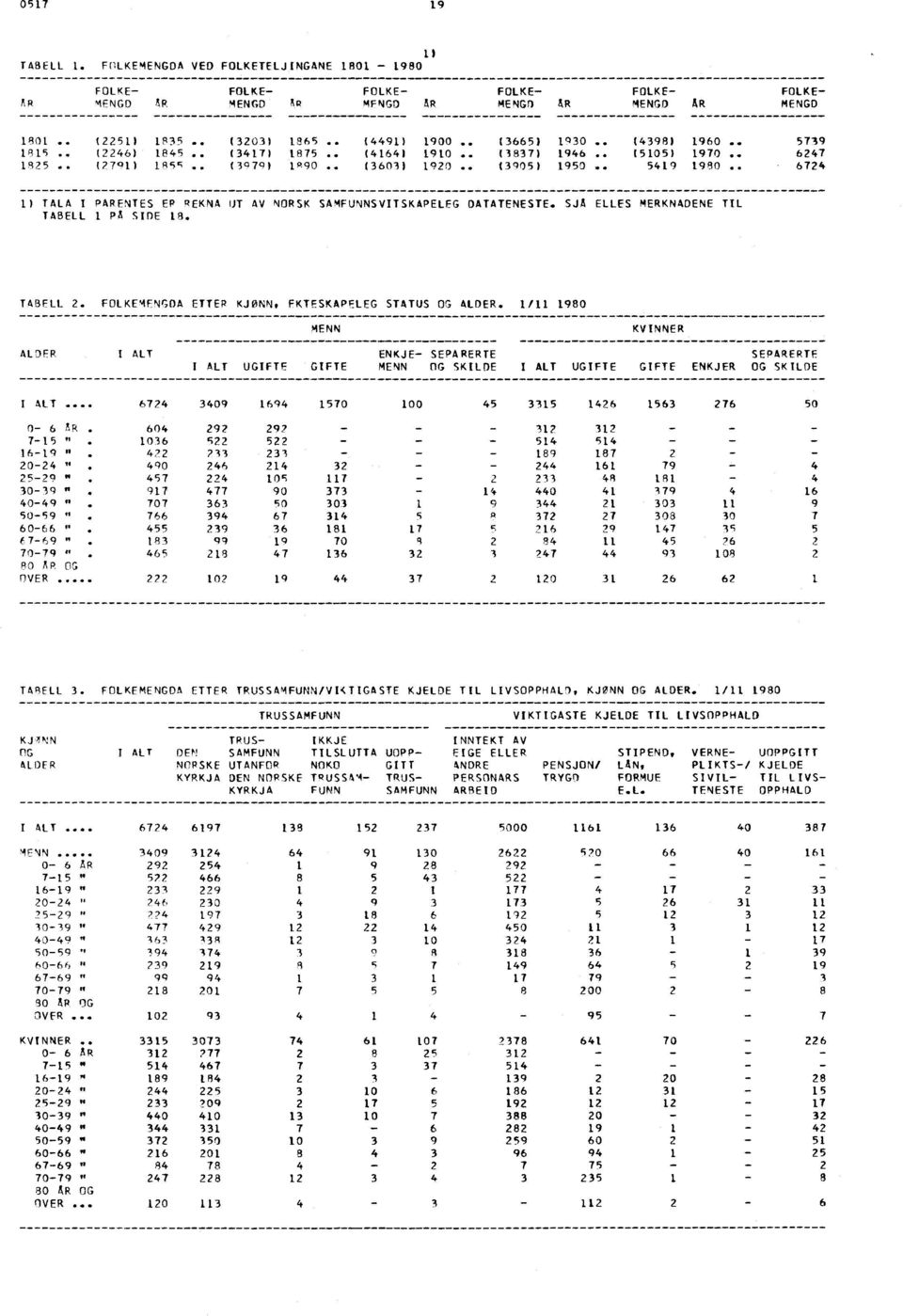 . 674 1) TALA I PARFNTES EP REKNA UT AV NORSK SAMFUNNSVITSKAPELFG DATATENESTE. SJA ELLES MERKNADENE TIL TABELL 1 PA SIDE 18. TABFLL. FOLKE4FNGDA ETTER KJONN, FKTESKAPELEG STATUS OG ALDER.