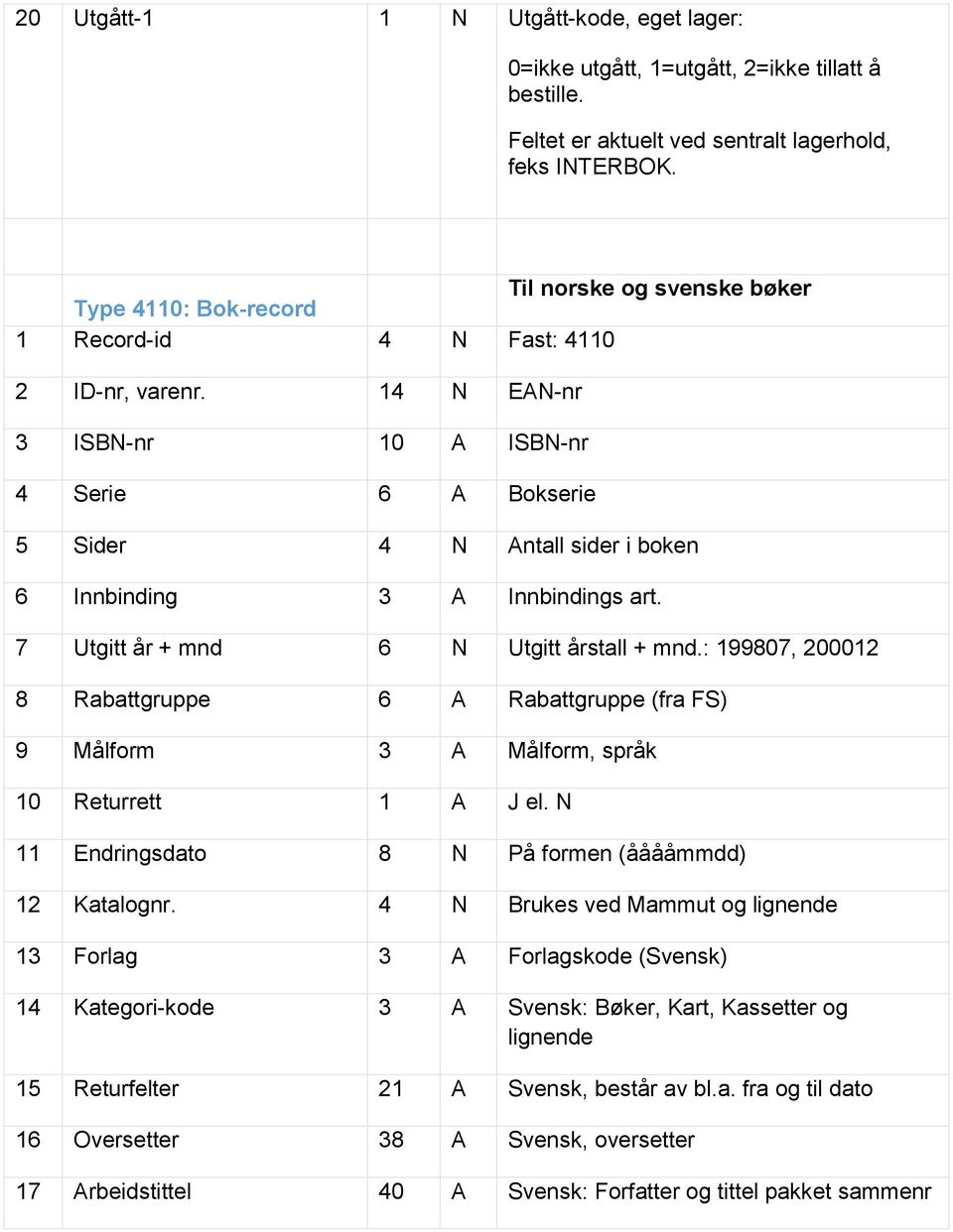 14 N EAN-nr 3 ISBN-nr 10 A ISBN-nr 4 Serie 6 A Bokserie 5 Sider 4 N Antall sider i boken 6 Innbinding 3 A Innbindings art. 7 Utgitt år + mnd 6 N Utgitt årstall + mnd.