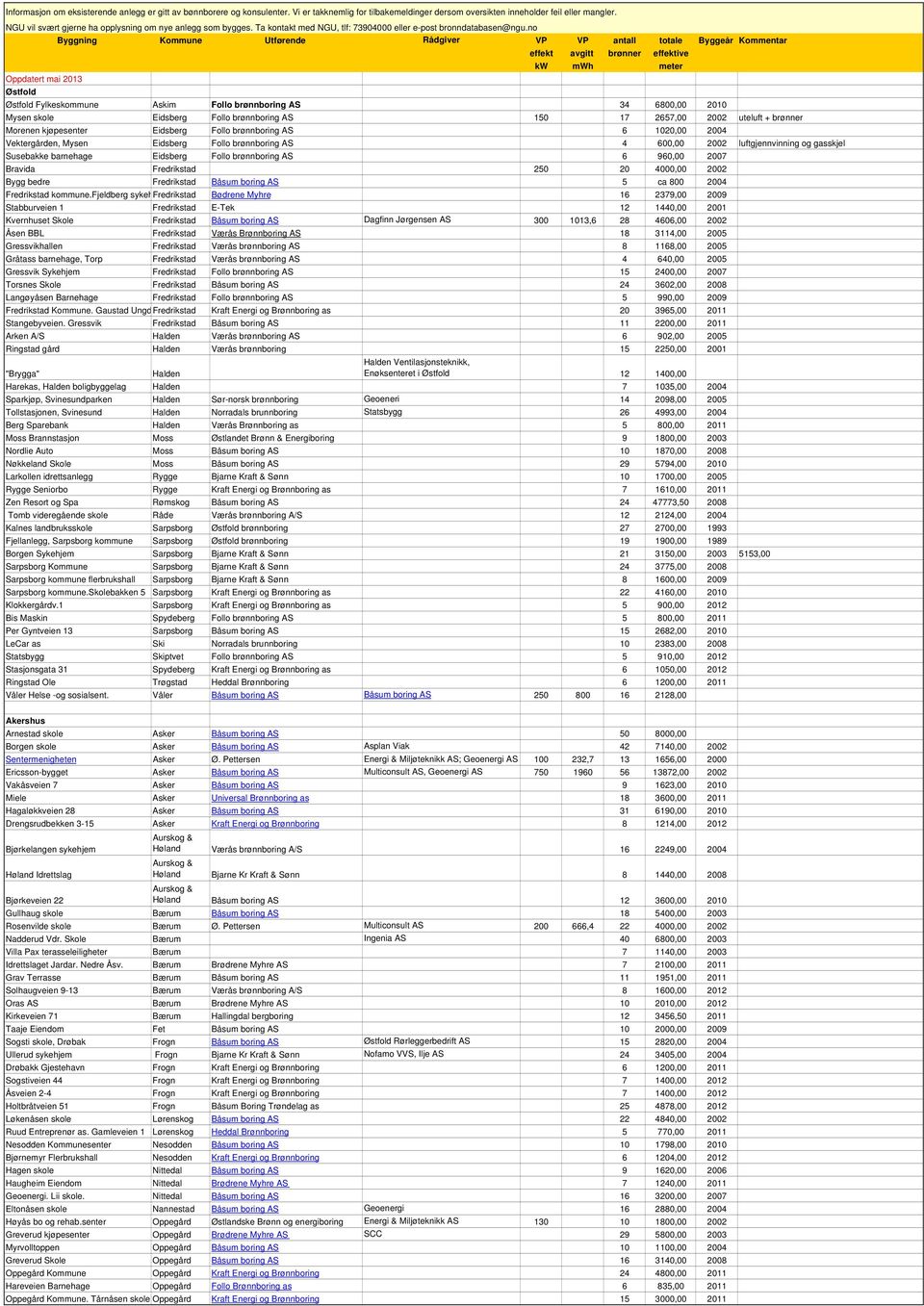 no Byggning Kommune Utførende Rådgiver VP VP antall totale Byggeår Kommentar Oppdatert mai 2013 Østfold Østfold Fylkeskommune Askim Follo brønnboring AS 34 6800,00 2010 Mysen skole Eidsberg Follo