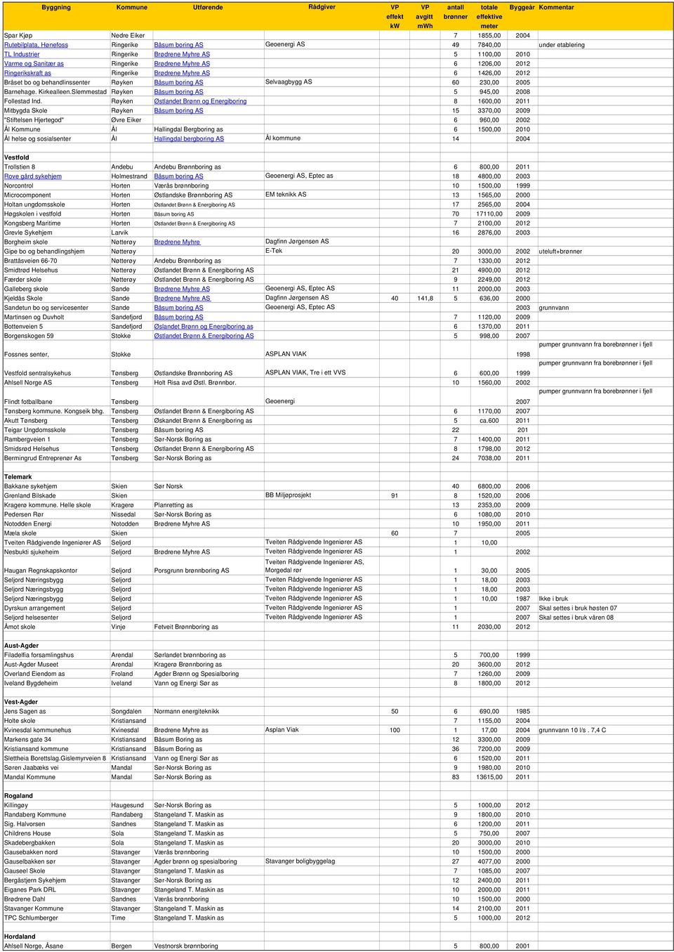 Barnehage. Kirkealleen.Slemmestad Røyken Båsum boring AS 5 945,00 2008 Follestad Ind.