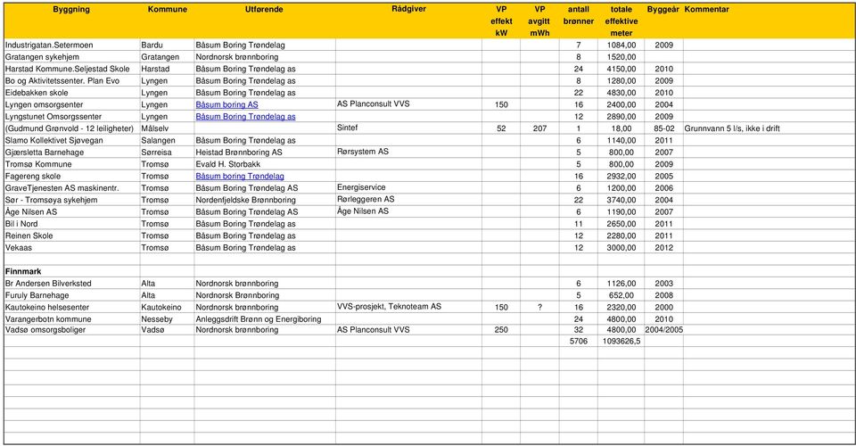 Plan Evo Lyngen Båsum Boring Trøndelag as 8 1280,00 2009 Eidebakken skole Lyngen Båsum Boring Trøndelag as 22 4830,00 2010 Lyngen omsorgsenter Lyngen Båsum boring AS AS Planconsult VVS 150 16 2400,00