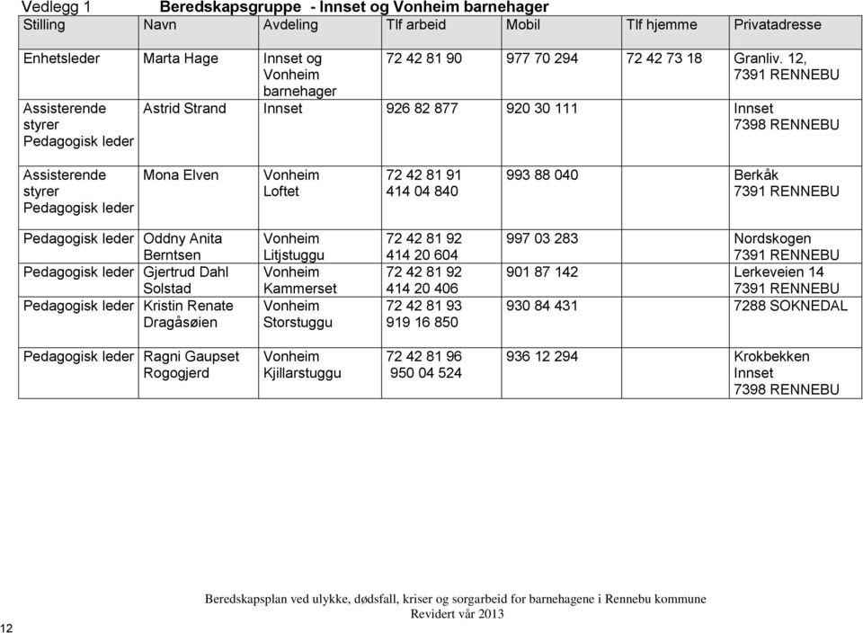 12, Astrid Strand Innset 926 82 877 920 30 111 Innset 7398 RENNEBU Assisterende styrer Pedagogisk leder Mona Elven Vonheim Loftet 72 42 81 91 414 04 840 993 88 040 Berkåk Pedagogisk leder Oddny Anita