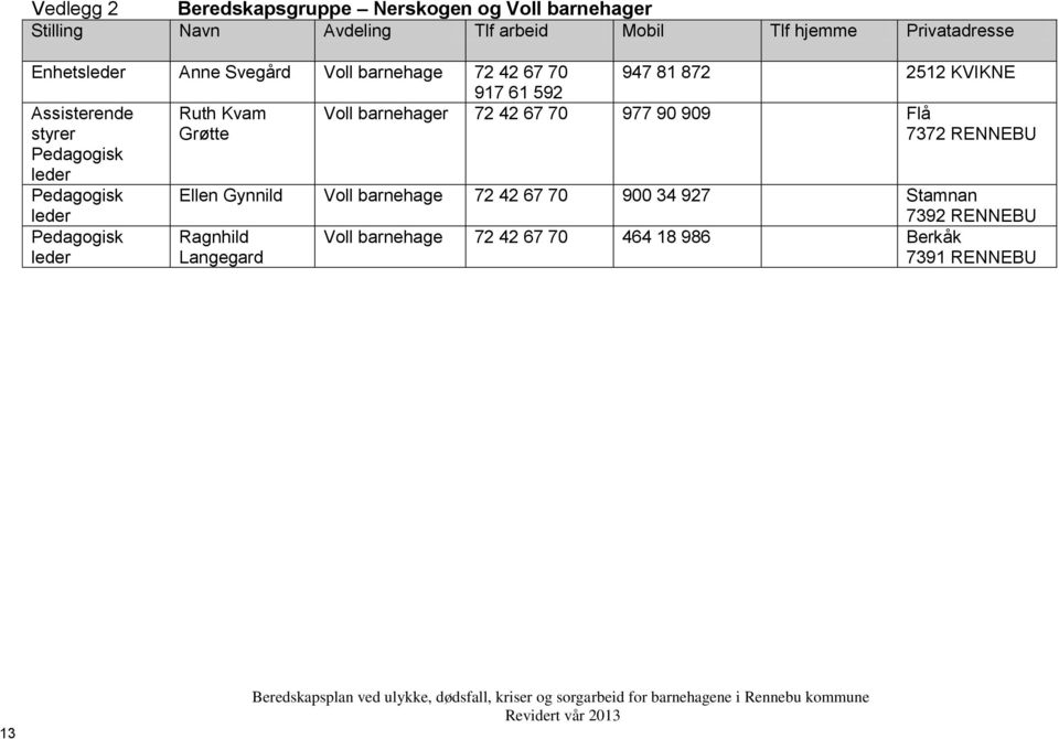 Voll barnehager 72 42 67 70 977 90 909 Flå 7372 RENNEBU Pedagogisk leder Pedagogisk Ellen Gynnild Voll barnehage 72 42 67